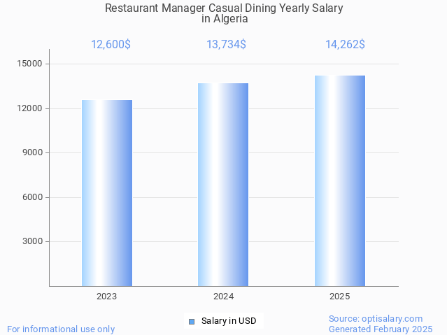 restaurant manager casual dining salary in algeria 2025 restaurant manager casual dining salary in algeria 2025