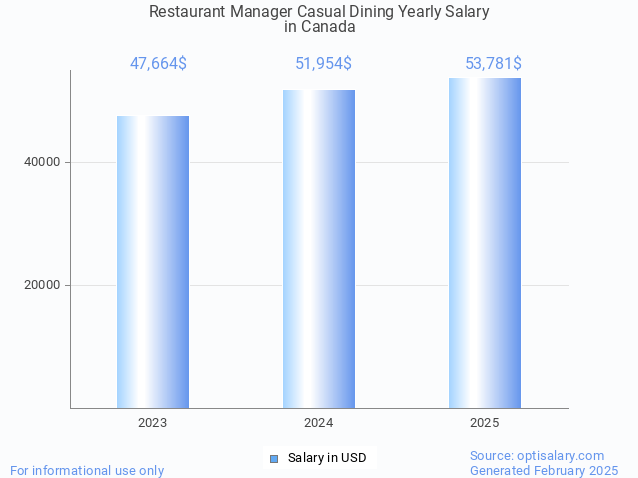 restaurant manager casual dining salary in canada 2025 restaurant manager casual dining salary in canada 2025
