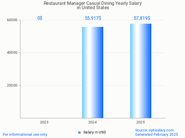 restaurant manager casual dining salary in united states 2025 restaurant manager casual dining salary in united states 2025
