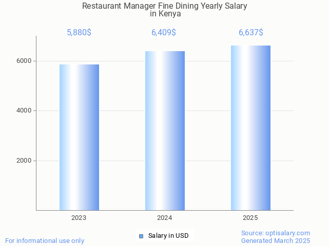 restaurant manager fine dining salary in kenya 2025
