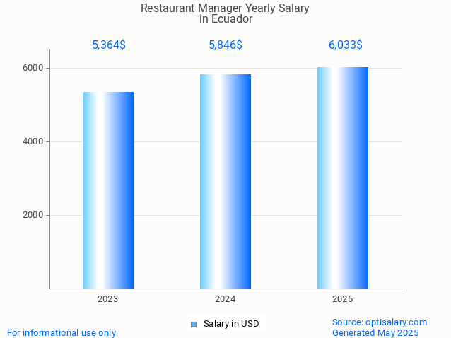 restaurant manager salary in ecuador 2025 restaurant manager salary in ecuador 2025