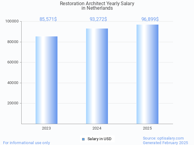 restoration architect salary in netherlands 2025 restoration architect salary in netherlands 2025