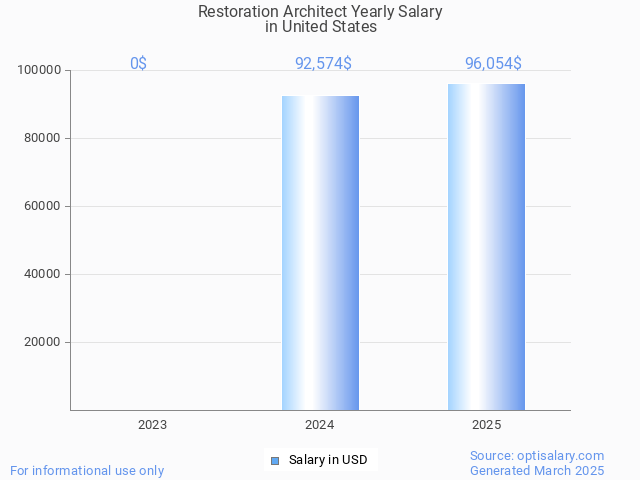 restoration architect salary in united states 2025 restoration architect salary in united states 2025