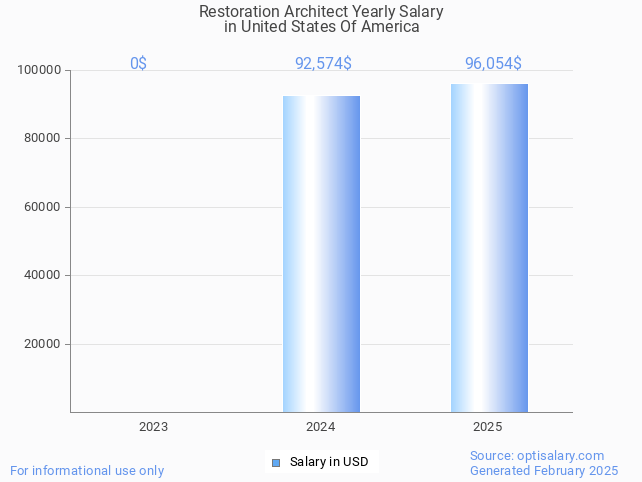 restoration architect salary in united states of america 2025 restoration architect salary in united states of america 2025