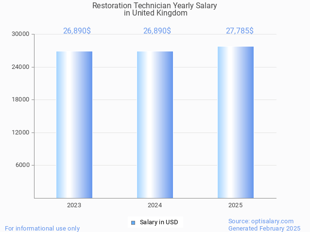 restoration technician salary in united kingdom 2025