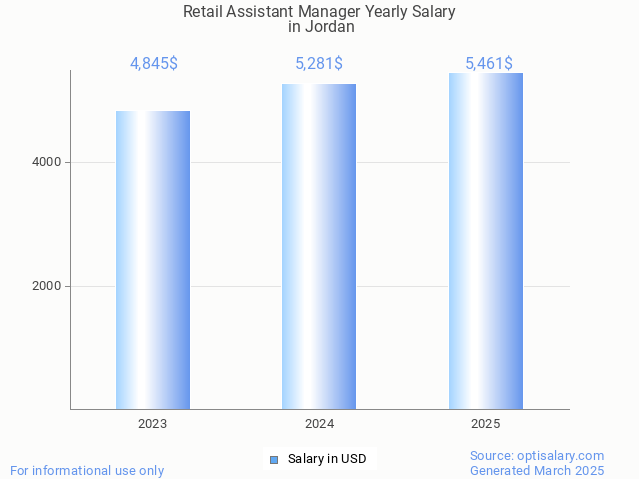 retail assistant manager salary in jordan 2025 retail assistant manager salary in jordan 2025