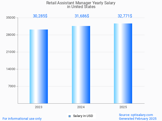 retail assistant manager salary in united states 2025 retail assistant manager salary in united states 2025