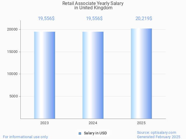 retail associate salary in united kingdom 2025 retail associate salary in united kingdom 2025