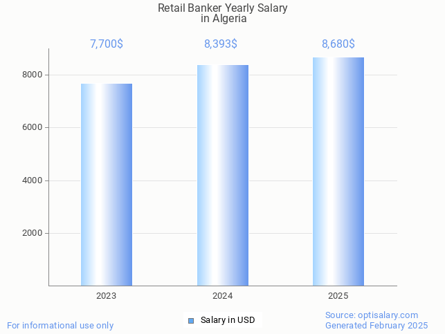 retail banker salary in algeria 2025 retail banker salary in algeria 2025
