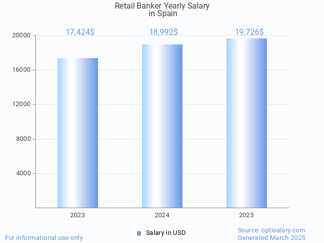 retail banker salary in spain 2025 retail banker salary in spain 2025
