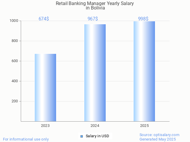 retail banking manager salary in bolivia 2025