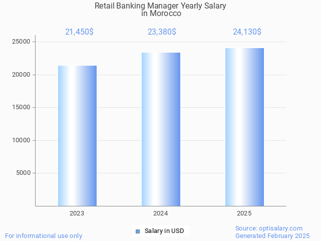 retail banking manager salary in morocco 2025 retail banking manager salary in morocco 2025