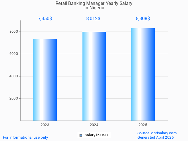 retail banking manager salary in nigeria 2025 retail banking manager salary in nigeria 2025