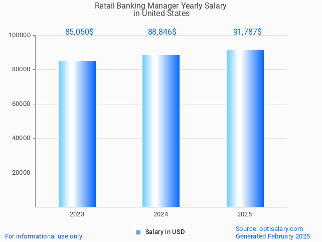 retail banking manager salary in united states 2025 retail banking manager salary in united states 2025