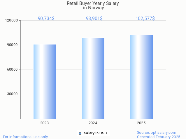 retail buyer salary in norway 2025 retail buyer salary in norway 2025