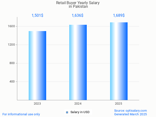 retail buyer salary in pakistan 2025 retail buyer salary in pakistan 2025