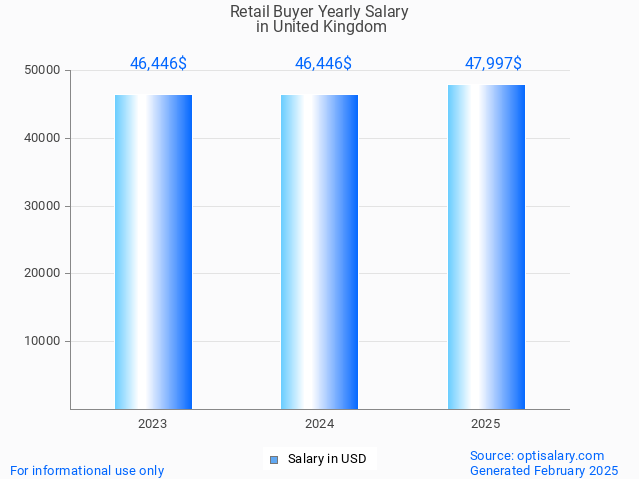 retail buyer salary in united kingdom 2025 retail buyer salary in united kingdom 2025