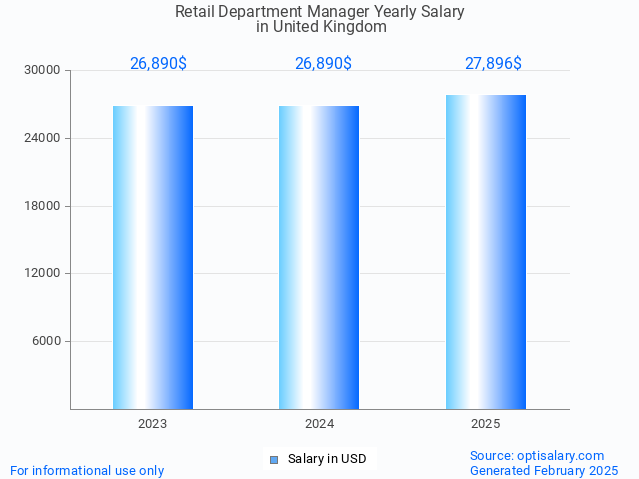 retail department manager salary in united kingdom 2025 retail department manager salary in united kingdom 2025