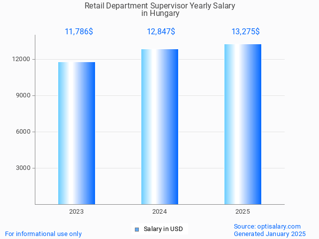 retail department supervisor salary in hungary 2025 retail department supervisor salary in hungary 2025