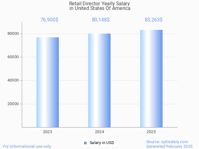 retail director salary in united states of america 2025 retail director salary in united states of america 2025