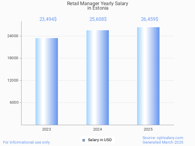retail manager salary in estonia 2025 retail manager salary in estonia 2025