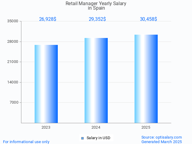 retail manager salary in spain 2025 retail manager salary in spain 2025
