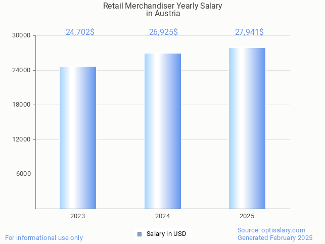 retail merchandiser salary in austria 2025 retail merchandiser salary in austria 2025