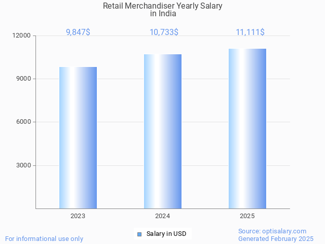 retail merchandiser salary in india 2025 retail merchandiser salary in india 2025