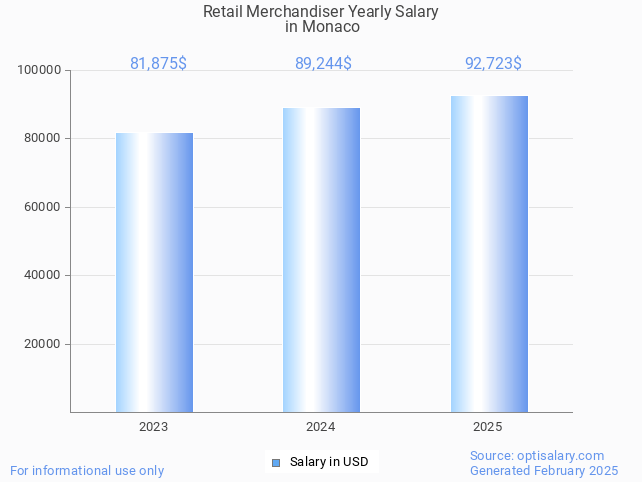 retail merchandiser salary in monaco 2025