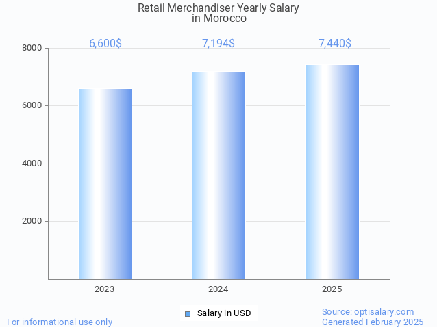 retail merchandiser salary in morocco 2025 retail merchandiser salary in morocco 2025