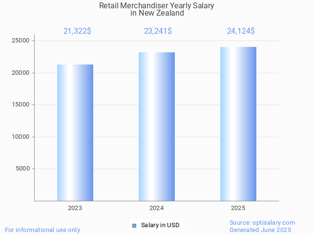 retail merchandiser salary in new zealand 2025 retail merchandiser salary in new zealand 2025