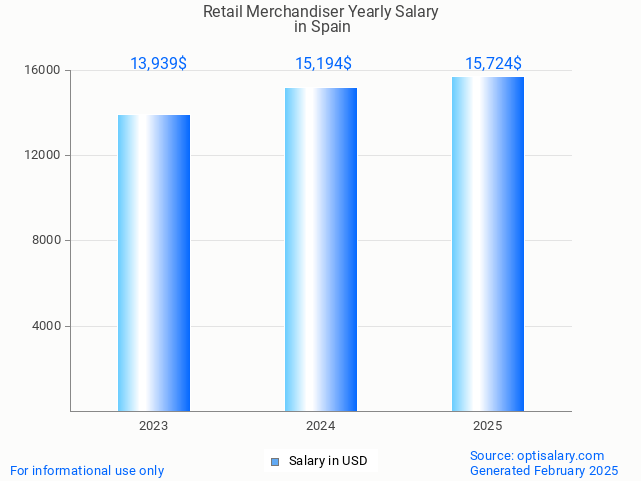 retail merchandiser salary in spain 2025 retail merchandiser salary in spain 2025