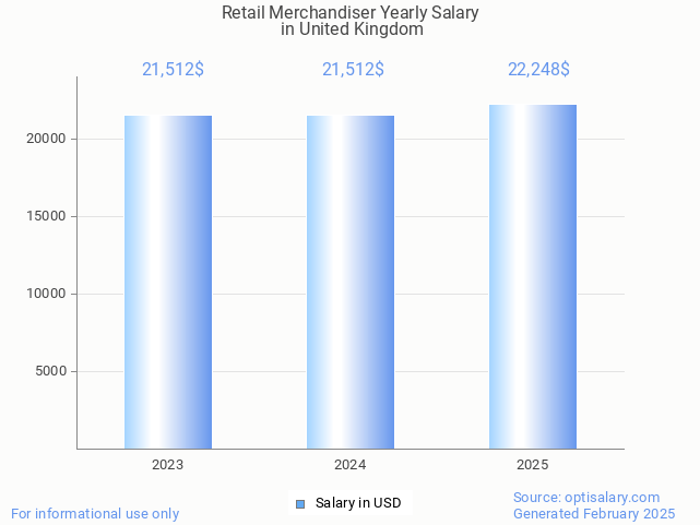 retail merchandiser salary in united kingdom 2025