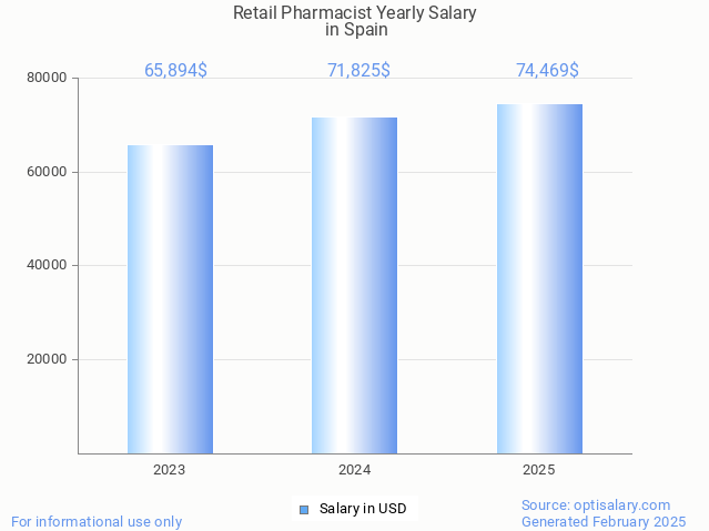 retail pharmacist salary in spain 2025 retail pharmacist salary in spain 2025