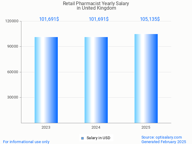 retail pharmacist salary in united kingdom 2025 retail pharmacist salary in united kingdom 2025