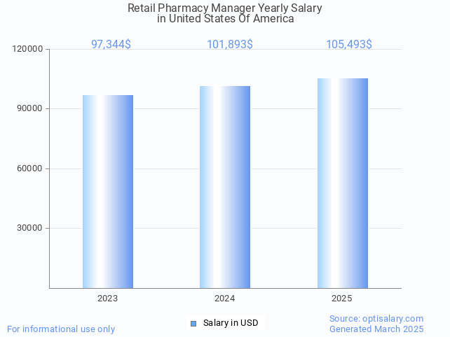 retail pharmacy manager salary in united states of america 2025 retail pharmacy manager salary in united states of america 2025