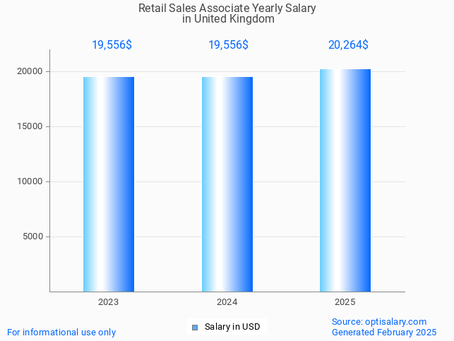 retail sales associate salary in united kingdom 2025 retail sales associate salary in united kingdom 2025