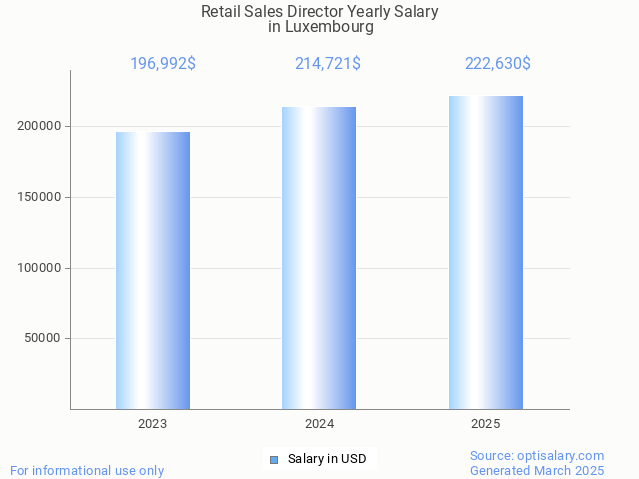 retail sales director salary in luxembourg 2025 retail sales director salary in luxembourg 2025