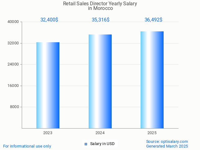 retail sales director salary in morocco 2025 retail sales director salary in morocco 2025