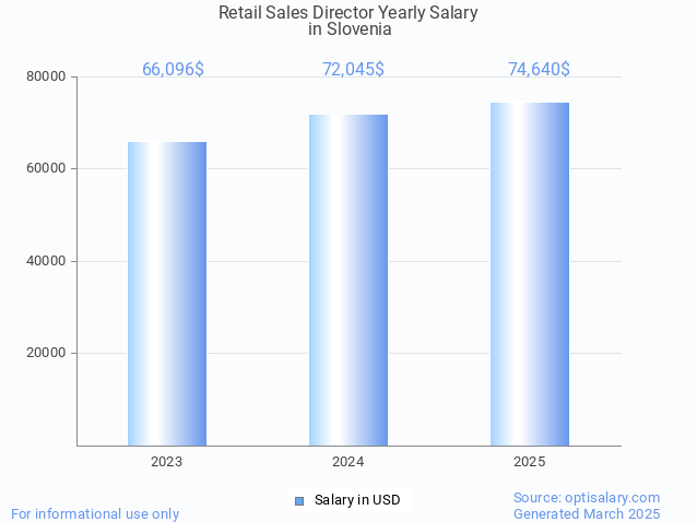 retail sales director salary in slovenia 2025