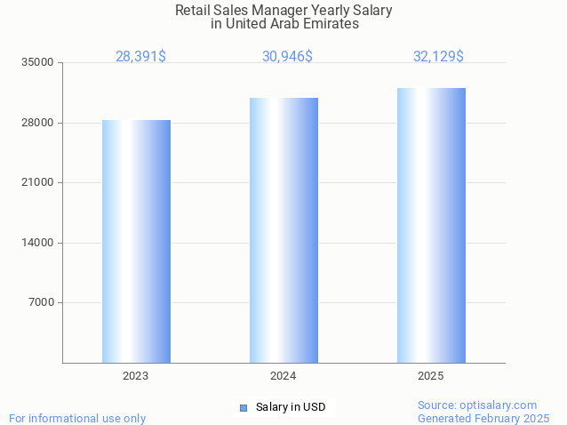 retail sales manager salary in united arab emirates 2025 retail sales manager salary in united arab emirates 2025