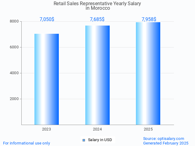 retail sales representative salary in morocco 2025 retail sales representative salary in morocco 2025