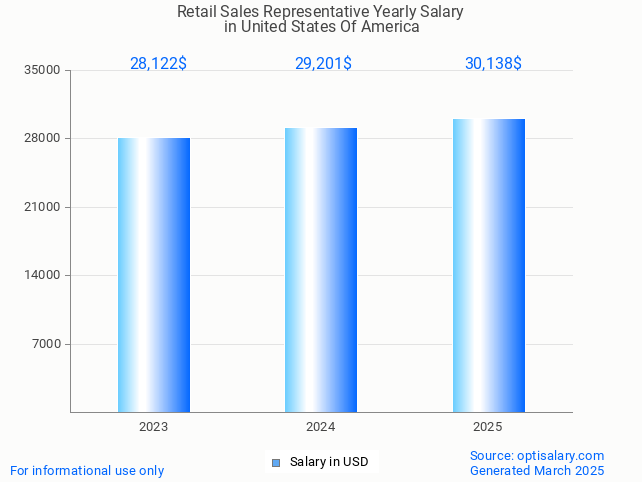 retail sales representative salary in united states of america 2025 retail sales representative salary in united states of america 2025