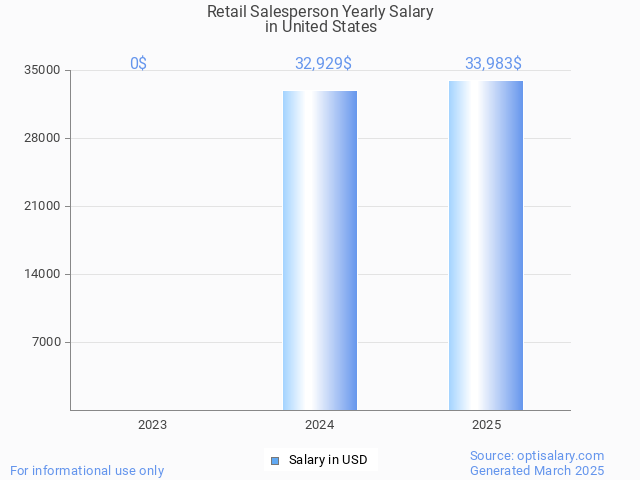 retail salesperson salary in united states 2025 retail salesperson salary in united states 2025