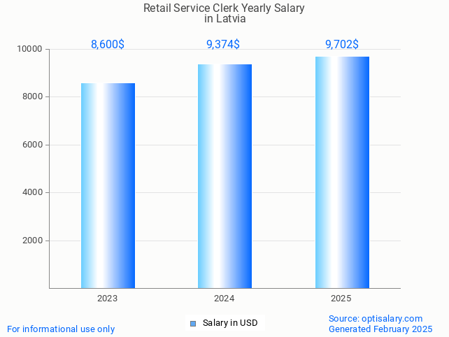 retail service clerk salary in latvia 2025 retail service clerk salary in latvia 2025