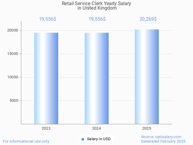 retail service clerk salary in united kingdom 2025 retail service clerk salary in united kingdom 2025