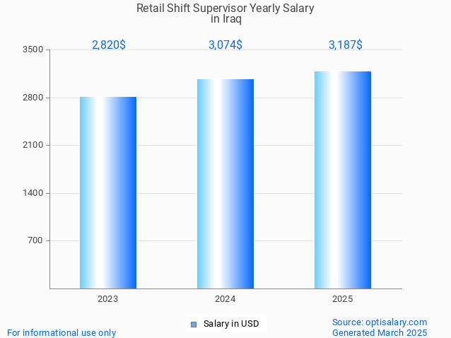 retail shift supervisor salary in iraq 2025