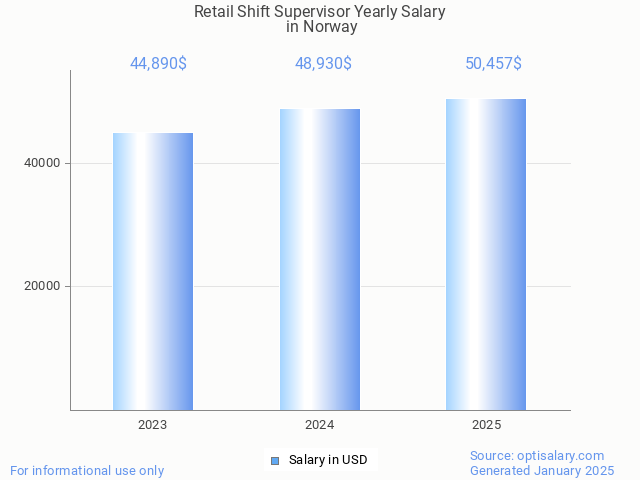 retail shift supervisor salary in norway 2025 retail shift supervisor salary in norway 2025