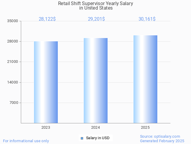 retail shift supervisor salary in united states 2025 retail shift supervisor salary in united states 2025