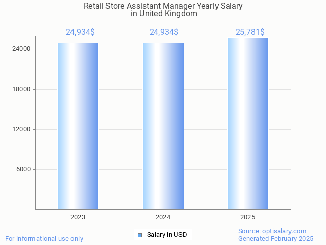 retail store assistant manager salary in united kingdom 2025 retail store assistant manager salary in united kingdom 2025